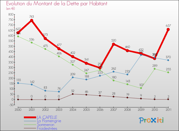 Evolution de la dette par habitant pour la commune de LA CAPELLE et les communes proches Comparaison de la dette par habitant pour LA CAPELLE et les communes voisines