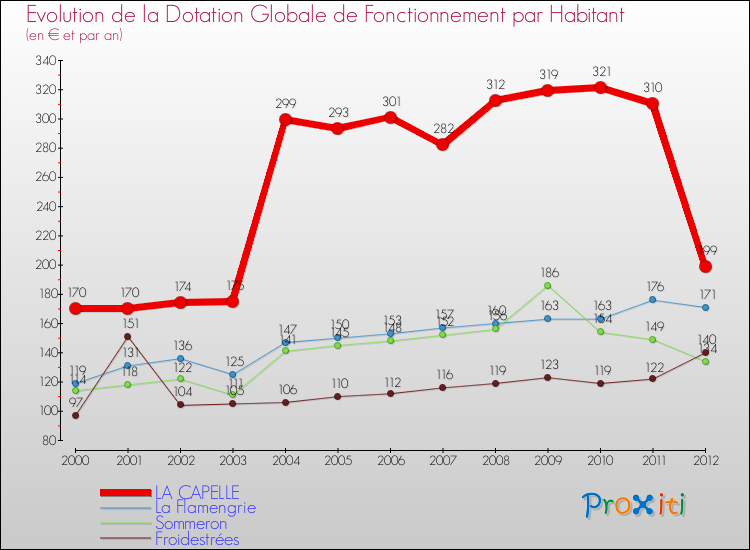 Evolution et montant de la dotation globale de fonctionnement par Habitant pour LA CAPELLE et les communes proches Comparaison des dotations globales de fonctionnement par habitant pour LA CAPELLE et les communes voisines