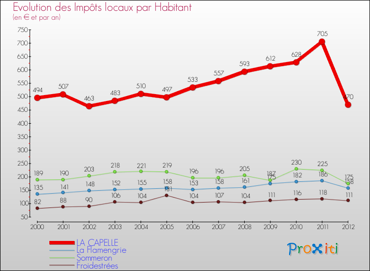 Evolution et montant des impôts locaux par Habitant pour LA CAPELLE et les communes proches Comparaison des impôts locaux par habitant pour LA CAPELLE et les communes voisines
