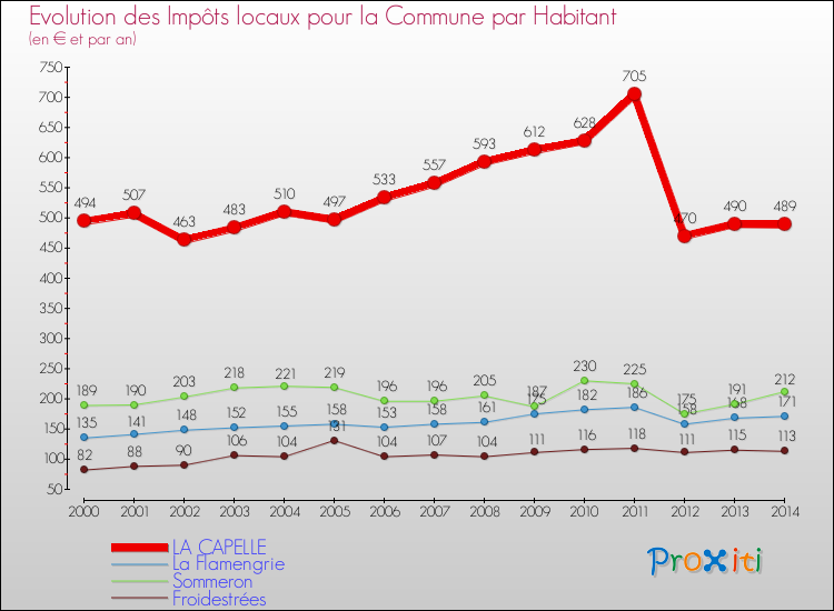 Evolution et montant des impôts locaux par Habitant pour LA CAPELLE et les communes proches de 2000 à 2014 Comparaison des impôts locaux par habitant pour LA CAPELLE et les communes voisines de 2000 à 2014