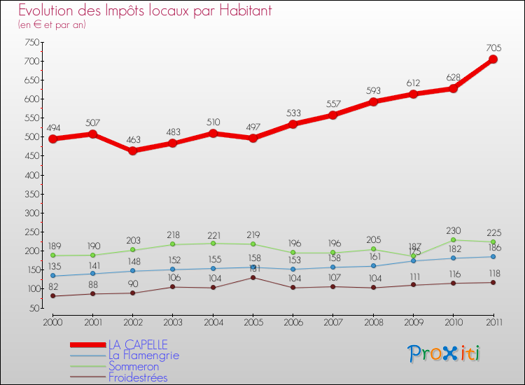 Evolution et montant des impôts locaux par Habitant pour LA CAPELLE et les communes proches Comparaison des impôts locaux par habitant pour LA CAPELLE et les communes voisines
