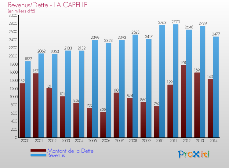 Evolution comparée de la dette et des revenus pour la commune de LA CAPELLE de 2000 à 2014 Comparaison de la dette et des revenus pour LA CAPELLE de 2000 à 2014
