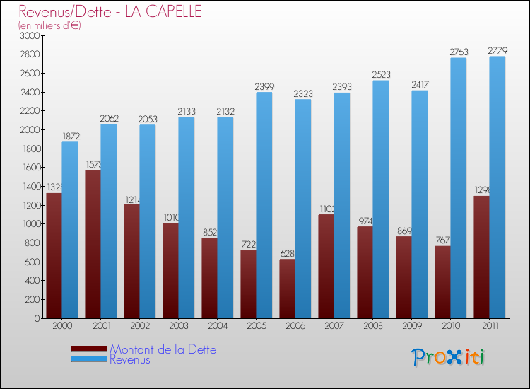 Evolution comparée de la dette et des revenus pour la commune de LA CAPELLE de 2000 à 2011 Comparaison de la dette et des revenus pour LA CAPELLE de 2000 à 2011