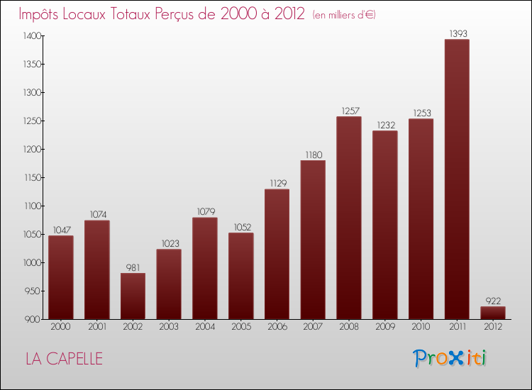 Evolution des Impôts Locaux pour la commune de LA CAPELLE de 2000 à 2012 Evolution des Impôts Locaux pour LA CAPELLE de 2000 à 2012
