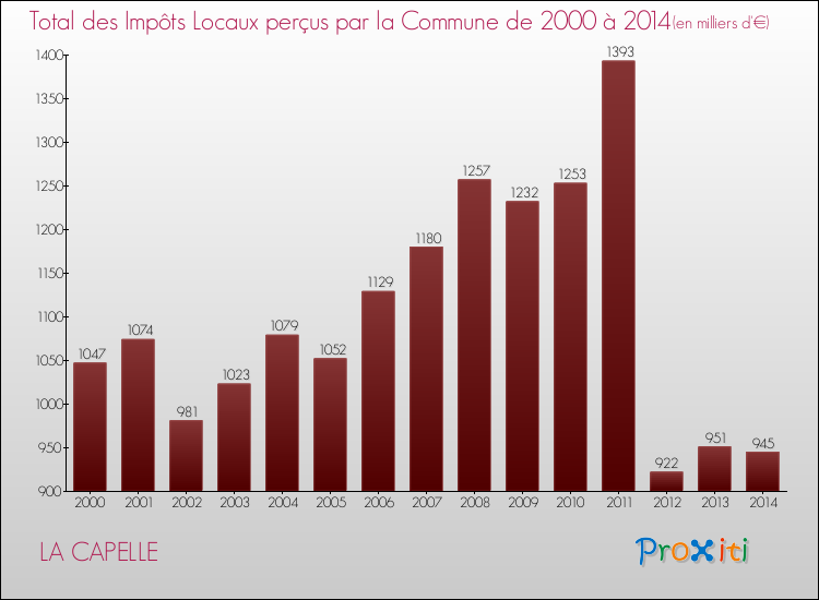 Evolution des Impôts Locaux pour la commune de LA CAPELLE de 2000 à 2014 Evolution des Impôts Locaux pour LA CAPELLE de 2000 à 2014