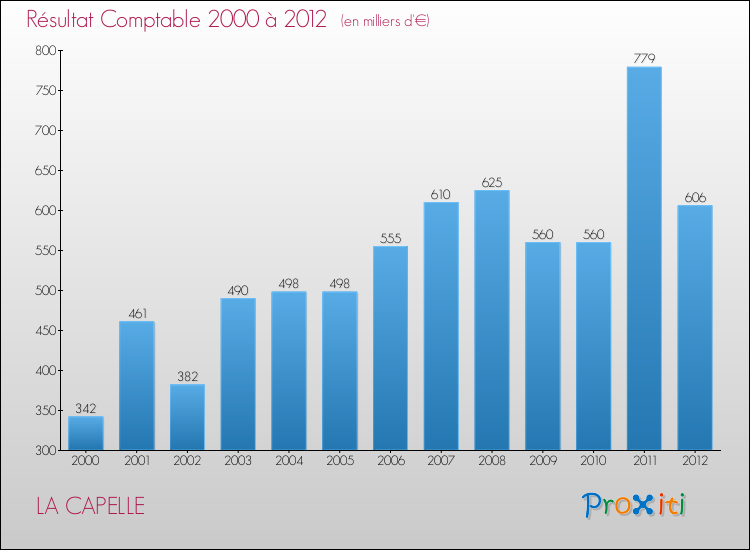 Evolution du résultat comptable pour la commune de LA CAPELLE de 2000 à 2012 Evolution du résultat comptable pour LA CAPELLE de 2000 à 2012