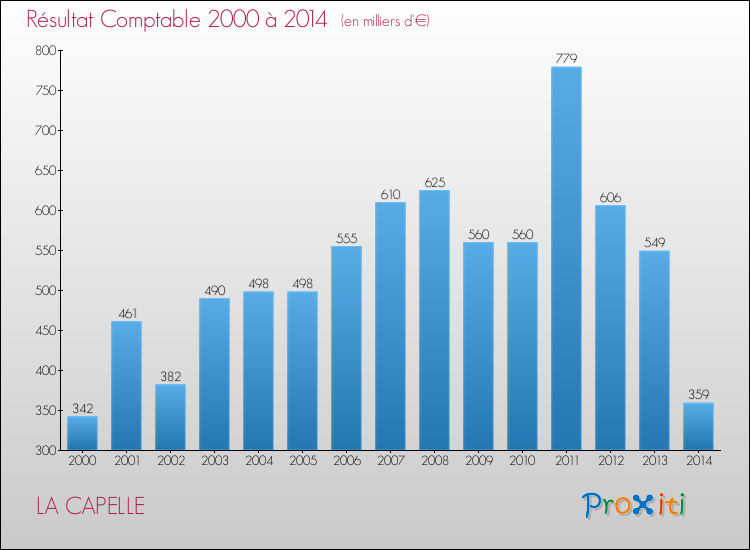 Evolution du résultat comptable pour la commune de LA CAPELLE de 2000 à 2014 Evolution du résultat comptable pour LA CAPELLE de 2000 à 2014