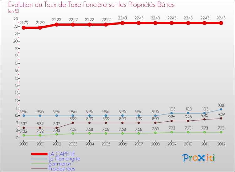 Evolution du taux de la taxe foncière sur le bati pour LA CAPELLE et les communes proches de 2000 à 2012 Comparaison des taux de taxe foncière sur le bati pour LA CAPELLE et les communes voisines de 2000 à 2012