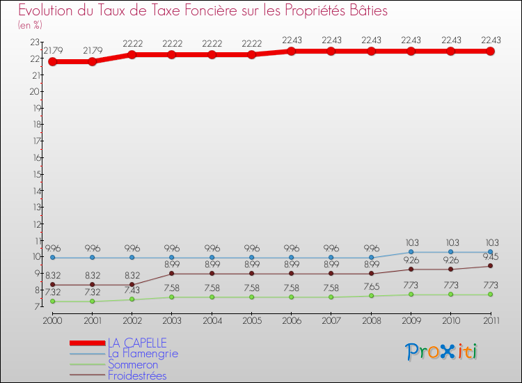 Evolution du taux de la taxe foncière sur le bati pour LA CAPELLE et les communes proches Comparaison des taux de taxe foncière sur le bati pour LA CAPELLE et les communes voisines