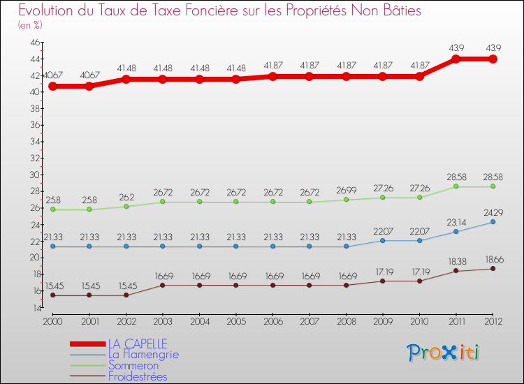 Evolution du taux de la taxe foncière sur les immeubles et terrains non batis pour LA CAPELLE et les communes proches de 2000 à 2012 Comparaison des taux de la taxe foncière sur les immeubles et terrains non batis pour LA CAPELLE et les communes voisines de 2000 à 2012
