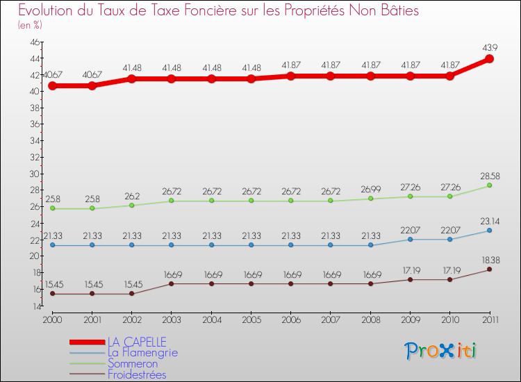 Evolution du taux de la taxe foncière sur les immeubles et terrains non batis pour LA CAPELLE et les communes proches Comparaison des taux de la taxe foncière sur les immeubles et terrains non batis pour LA CAPELLE et les communes voisines