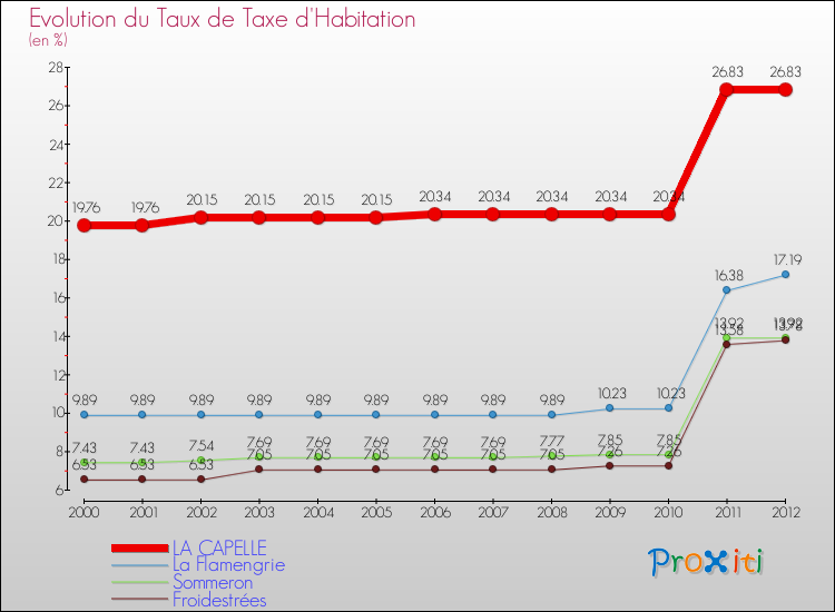 Evolution du taux de la taxe d'habitation pour LA CAPELLE et les communes proches Comparaison des taux de la taxe d'habitation pour LA CAPELLE et les communes voisines