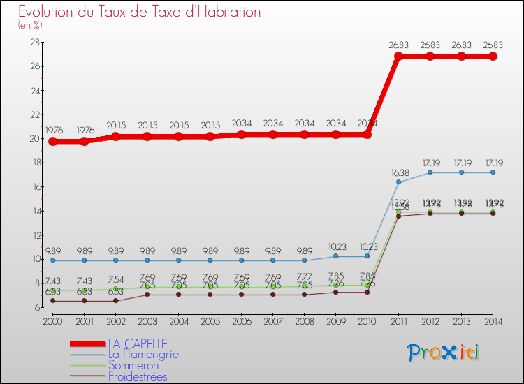 Evolution du taux de la taxe d'habitation pour LA CAPELLE et les communes proches de 2000 à 2014 Comparaison des taux de la taxe d'habitation pour LA CAPELLE et les communes voisines de 2000 à 2014