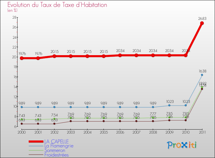 Evolution du taux de la taxe d'habitation pour LA CAPELLE et les communes proches Comparaison des taux de la taxe d'habitation pour LA CAPELLE et les communes voisines