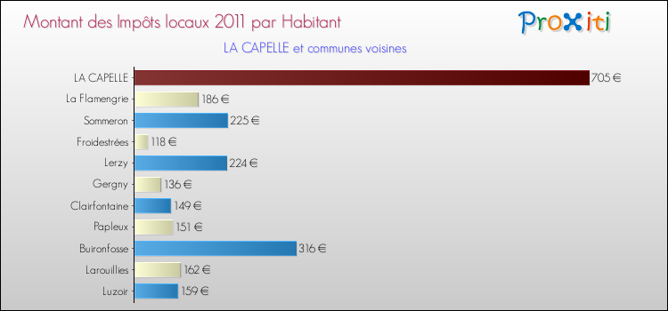 Montant des impôts locaux par Habitant pour LA CAPELLE et les communes proches Comparaison des impôts locaux par habitant pour LA CAPELLE et les communes voisines