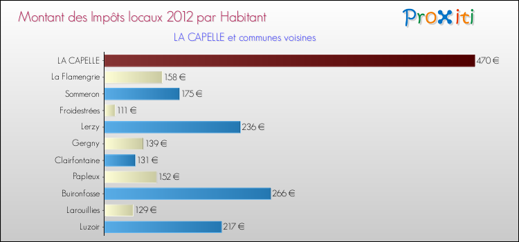 Montant des impôts locaux par Habitant pour LA CAPELLE et les communes proches Comparaison des impôts locaux par habitant pour LA CAPELLE et les communes voisines