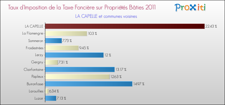 Taux d'imposition de la taxe foncière sur le bati 2011 pour LA CAPELLE et les communes proches Comparaison des taux d'imposition de la taxe foncière sur le bati 2011 pour LA CAPELLE et les communes voisines