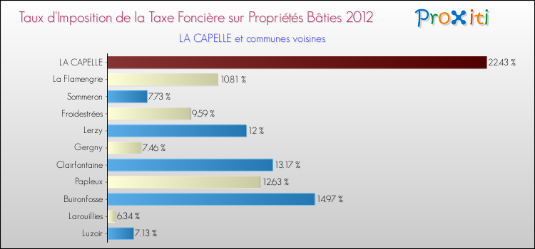 Taux d'imposition de la taxe foncière sur le bati 2012 pour LA CAPELLE et les communes proches Comparaison des taux d'imposition de la taxe foncière sur le bati 2012 pour LA CAPELLE et les communes voisines