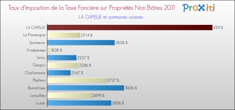 Taux d'imposition de la taxe foncière sur les immeubles et terrains non batis 2011 pour LA CAPELLE et les communes proches Comparaison des taux d'imposition de la taxe foncière sur les immeubles et terrains non batis 2011 pour LA CAPELLE et les communes voisines