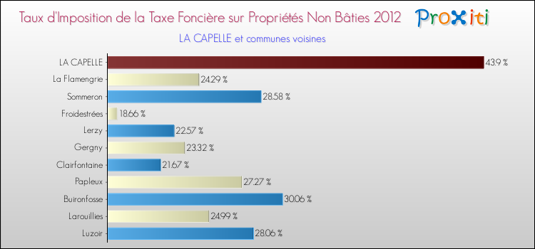 Taux d'imposition de la taxe foncière sur les immeubles et terrains non batis 2012 pour LA CAPELLE et les communes proches Comparaison des taux d'imposition de la taxe foncière sur les immeubles et terrains non batis 2012 pour LA CAPELLE et les communes voisines