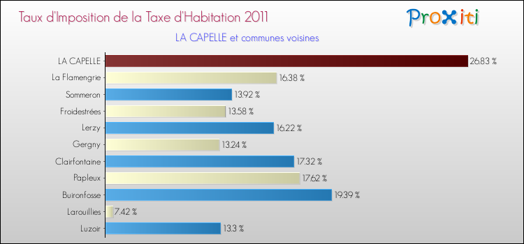 Taux d'imposition de la taxe d'habitation 2011 pour LA CAPELLE et les communes proches Comparaison des taux d'imposition de la taxe d'habitation 2011 pour LA CAPELLE et les communes voisines