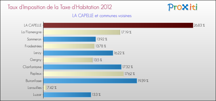 Taux d'imposition de la taxe d'habitation 2012 pour LA CAPELLE et les communes proches Comparaison des taux d'imposition de la taxe d'habitation 2012 pour LA CAPELLE et les communes voisines
