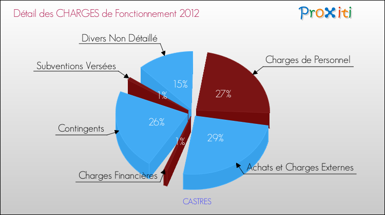 Décomposition des Charges de Fonctionnement 2012 de la commune de CASTRES Charges de Fonctionnement 2012 pour la commune de CASTRES