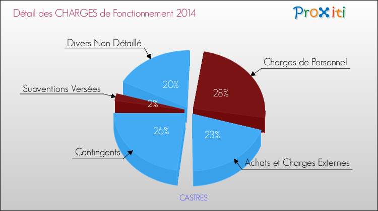 Décomposition des Charges de Fonctionnement 2014 de la commune de CASTRES Charges de Fonctionnement 2014 pour la commune de CASTRES
