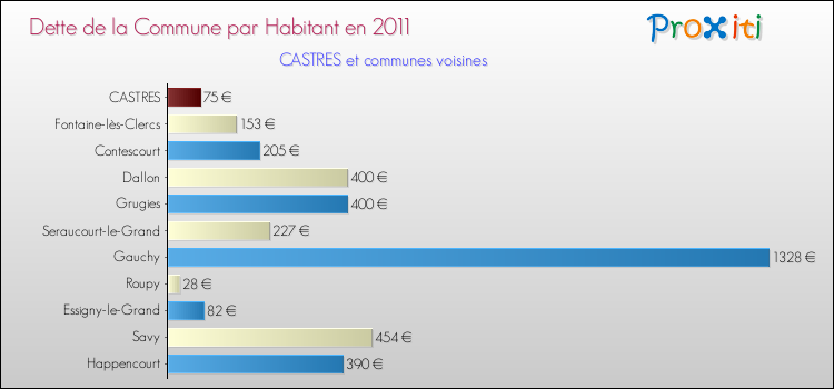 Dette par habitant de la commune en 2011 pour CASTRES et les communes proches Comparaison de la dette par habitant de la commune en 2011 pour CASTRES et les communes voisines