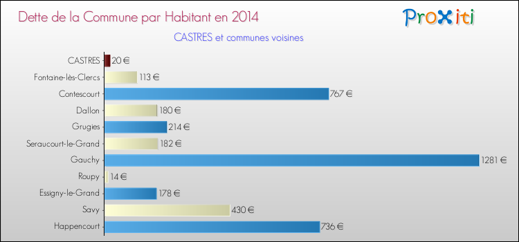 Dette par habitant de la commune en 2014 pour CASTRES et les communes proches Comparaison de la dette par habitant de la commune en 2014 pour CASTRES et les communes voisines
