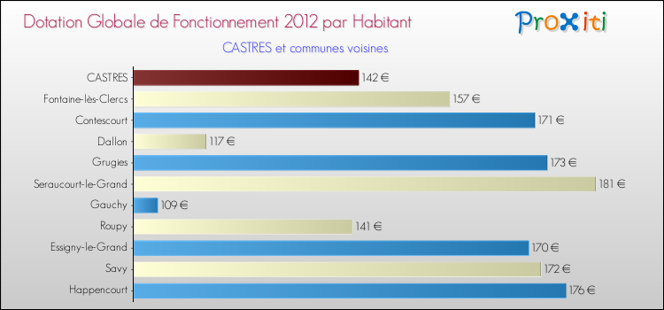 Montant des dotations globales de fonctionnement DGF par Habitant pour CASTRES et les communes proches Comparaison des des dotations globales de fonctionnement DGF par habitant pour CASTRES et les communes voisines