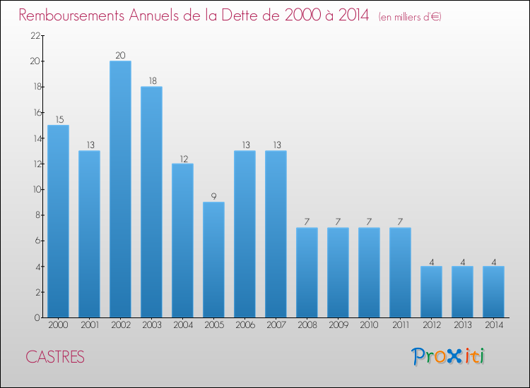 Evolution de l'annuité de la dette pour la commune de CASTRES de 2000 à 2014 Annuités de la dette pour CASTRES de 2000 à 2014