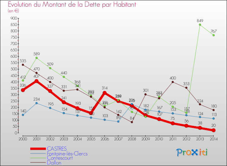 Evolution de la dette par habitant pour la commune de CASTRES et les communes proches de 2000 à 2014 Comparaison de la dette par habitant pour CASTRES et les communes voisines de 2000 à 2014