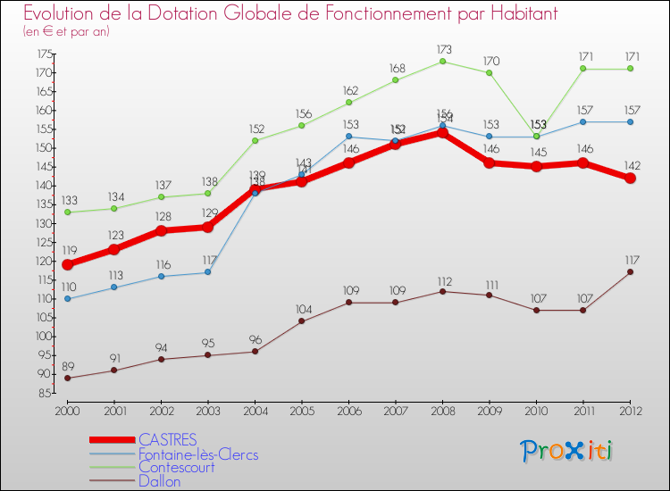 Evolution et montant de la dotation globale de fonctionnement par Habitant pour CASTRES et les communes proches Comparaison des dotations globales de fonctionnement par habitant pour CASTRES et les communes voisines