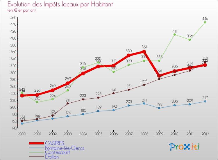 Evolution et montant des impôts locaux par Habitant pour CASTRES et les communes proches Comparaison des impôts locaux par habitant pour CASTRES et les communes voisines