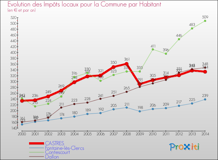 Evolution et montant des impôts locaux par Habitant pour CASTRES et les communes proches de 2000 à 2014 Comparaison des impôts locaux par habitant pour CASTRES et les communes voisines de 2000 à 2014