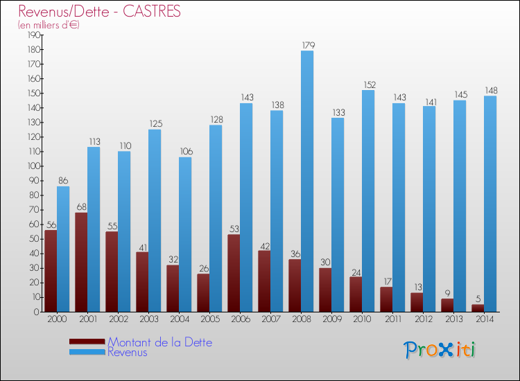 Evolution comparée de la dette et des revenus pour la commune de CASTRES de 2000 à 2014 Comparaison de la dette et des revenus pour CASTRES de 2000 à 2014