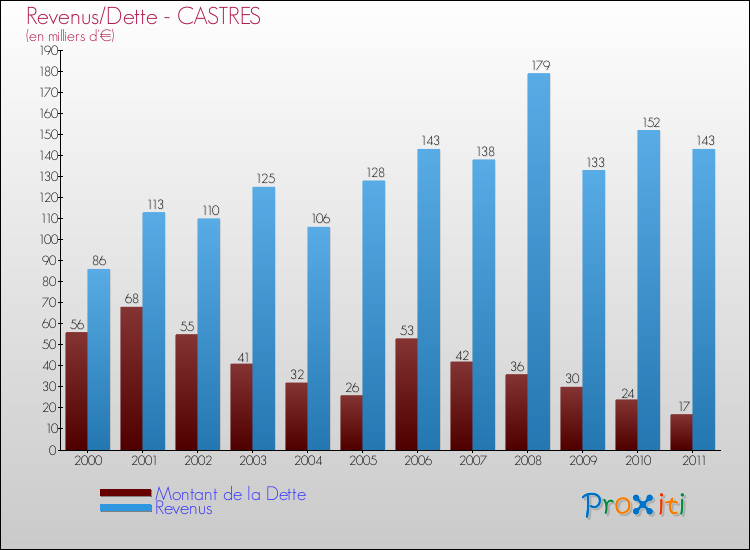 Evolution comparée de la dette et des revenus pour la commune de CASTRES de 2000 à 2011 Comparaison de la dette et des revenus pour CASTRES de 2000 à 2011