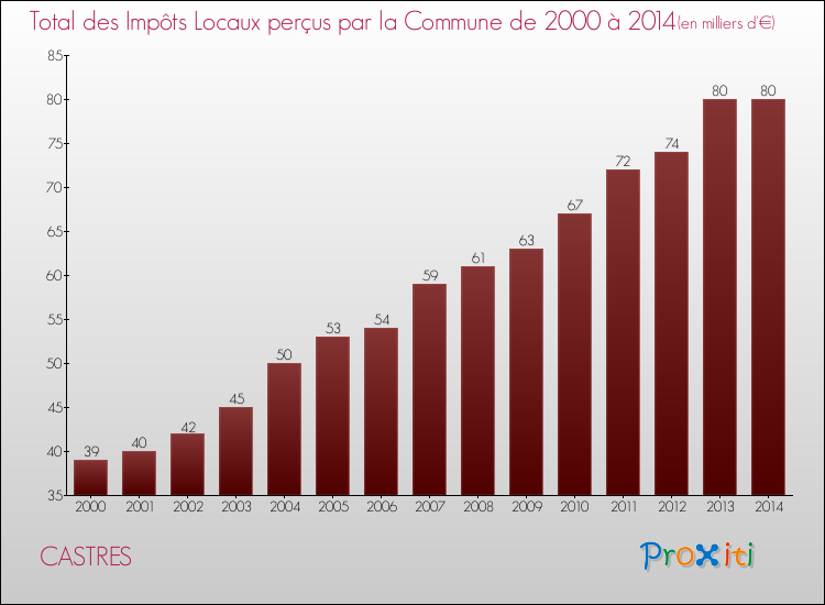 Evolution des Impôts Locaux pour la commune de CASTRES de 2000 à 2014 Evolution des Impôts Locaux pour CASTRES de 2000 à 2014