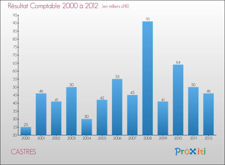 Evolution du résultat comptable pour la commune de CASTRES de 2000 à 2012 Evolution du résultat comptable pour CASTRES de 2000 à 2012
