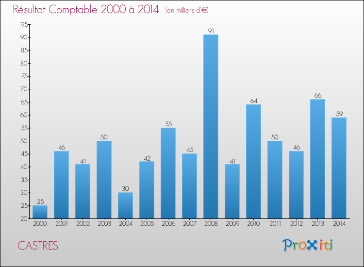Evolution du résultat comptable pour la commune de CASTRES de 2000 à 2014 Evolution du résultat comptable pour CASTRES de 2000 à 2014