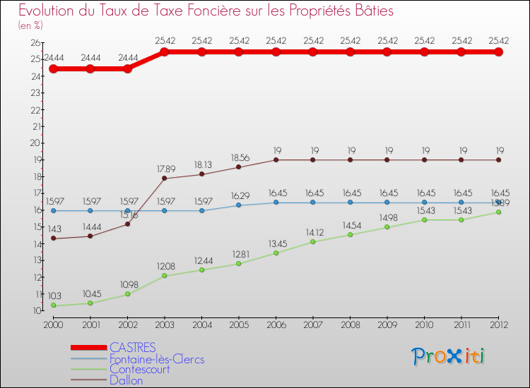 Evolution du taux de la taxe foncière sur le bati pour CASTRES et les communes proches de 2000 à 2012 Comparaison des taux de taxe foncière sur le bati pour CASTRES et les communes voisines de 2000 à 2012
