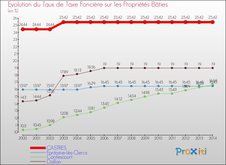 Evolution du taux de la taxe foncière sur le bati pour CASTRES et les communes proches de 2000 à 2014 Comparaison des taux de taxe foncière sur le bati pour CASTRES et les communes voisines de 2000 à 2014