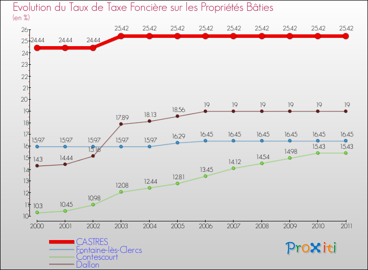 Evolution du taux de la taxe foncière sur le bati pour CASTRES et les communes proches Comparaison des taux de taxe foncière sur le bati pour CASTRES et les communes voisines