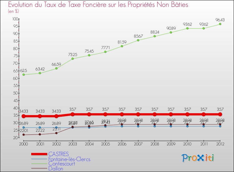 Evolution du taux de la taxe foncière sur les immeubles et terrains non batis pour CASTRES et les communes proches de 2000 à 2012 Comparaison des taux de la taxe foncière sur les immeubles et terrains non batis pour CASTRES et les communes voisines de 2000 à 2012