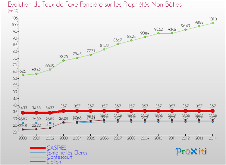 Evolution du taux de la taxe foncière sur les immeubles et terrains non batis pour CASTRES et les communes proches de 2000 à 2014 Comparaison des taux de la taxe foncière sur les immeubles et terrains non batis pour CASTRES et les communes voisines de 2000 à 2014