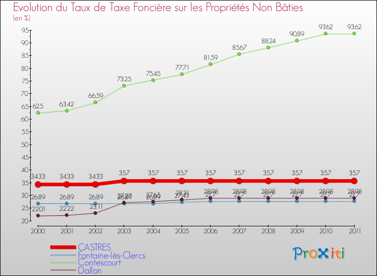 Evolution du taux de la taxe foncière sur les immeubles et terrains non batis pour CASTRES et les communes proches Comparaison des taux de la taxe foncière sur les immeubles et terrains non batis pour CASTRES et les communes voisines