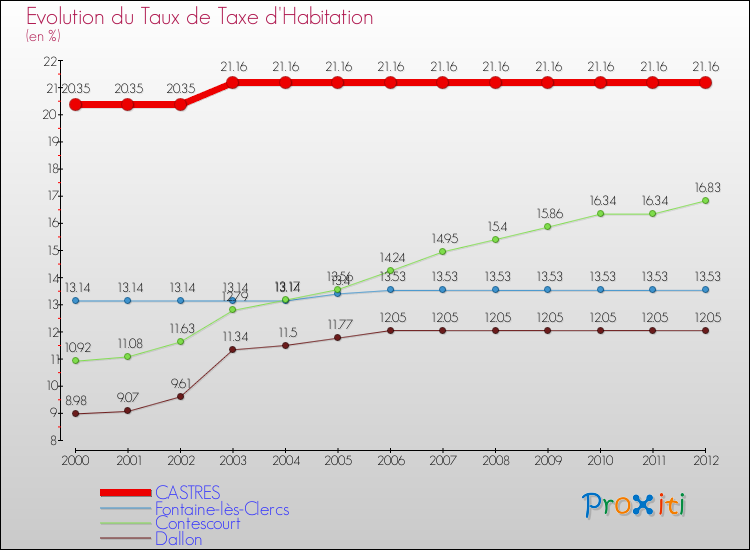 Evolution du taux de la taxe d'habitation pour CASTRES et les communes proches Comparaison des taux de la taxe d'habitation pour CASTRES et les communes voisines