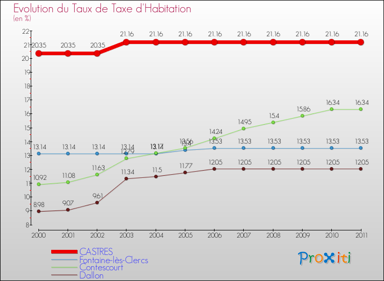 Evolution du taux de la taxe d'habitation pour CASTRES et les communes proches Comparaison des taux de la taxe d'habitation pour CASTRES et les communes voisines