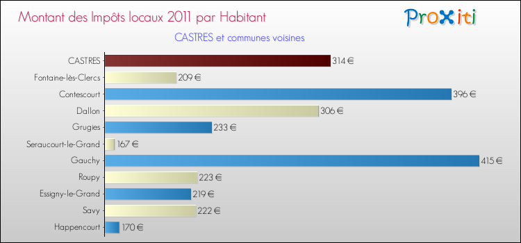 Montant des impôts locaux par Habitant pour CASTRES et les communes proches Comparaison des impôts locaux par habitant pour CASTRES et les communes voisines